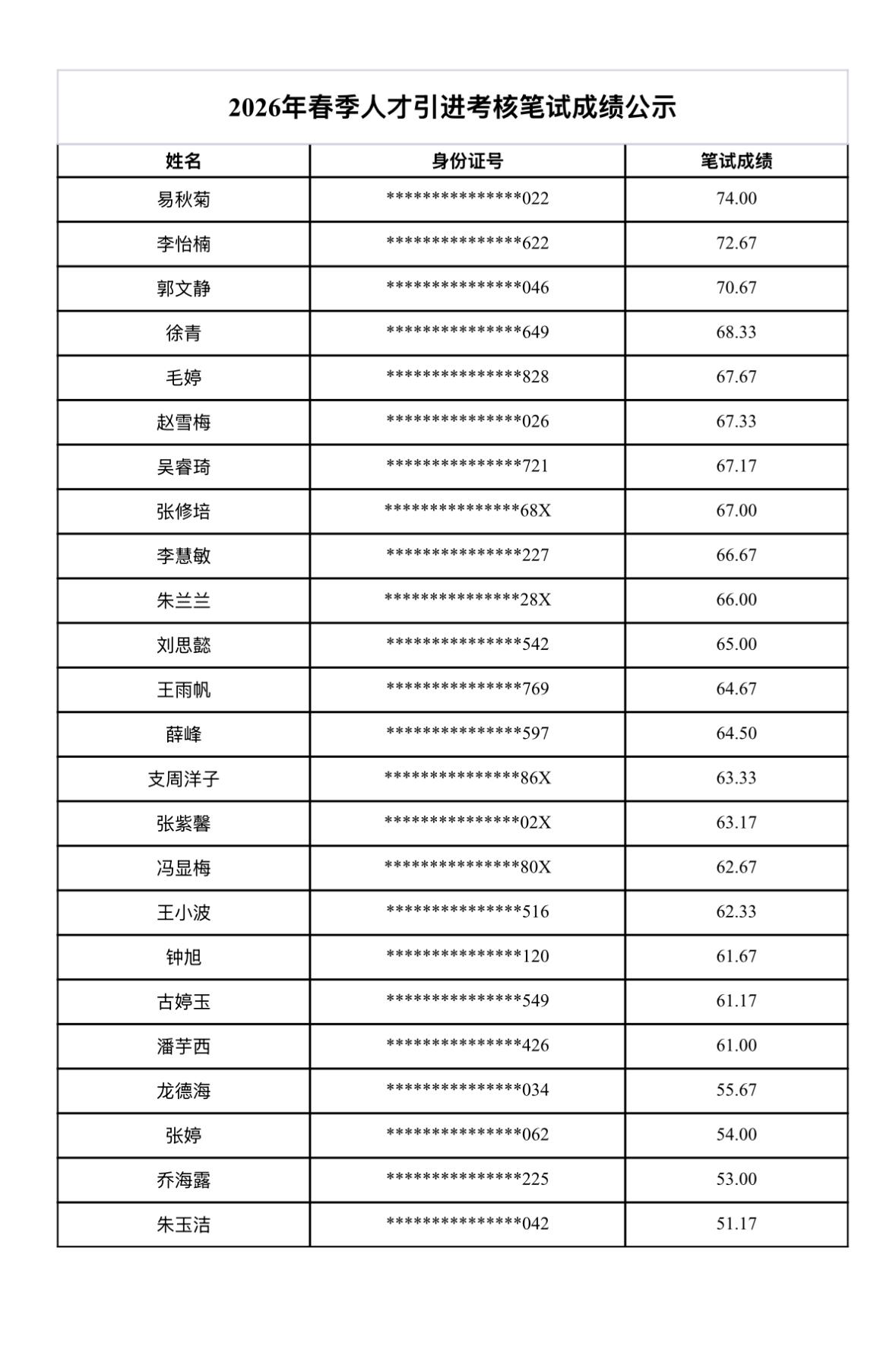 【四川泸州】泸州市文化广播电视和旅游局2026年春季人才引进考核笔试成绩公示发布
