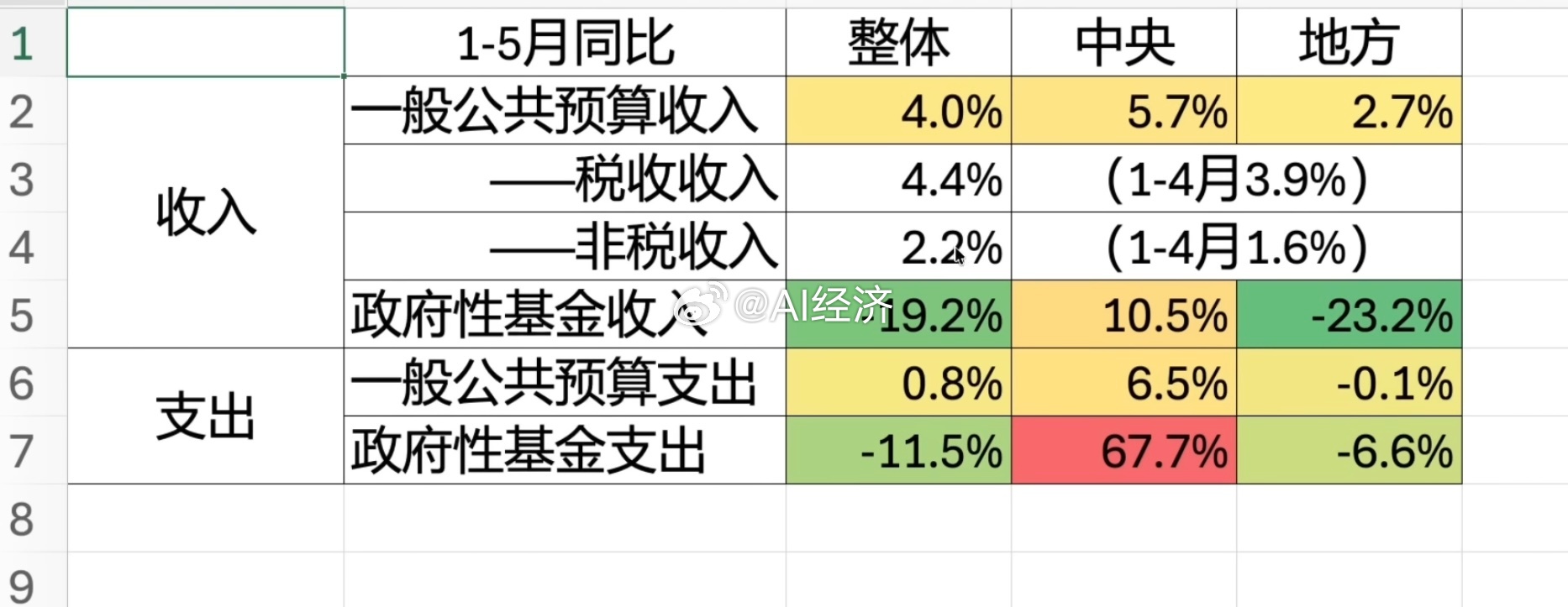 截止五月份 中央地方财政收入情况691分广州学霸忍痛拒绝清北