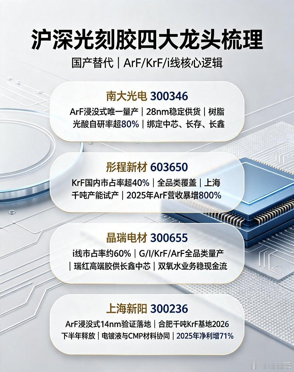 光刻胶四大核心龙头速记：1、南大光电：ArF浸没唯一量产，深度绑定长鑫长存2、彤