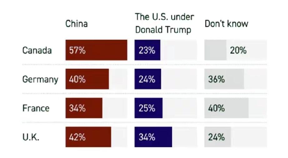 美国搞“中美二选一”的大型调查结果出来，简直是让特朗普头大。Politico和英