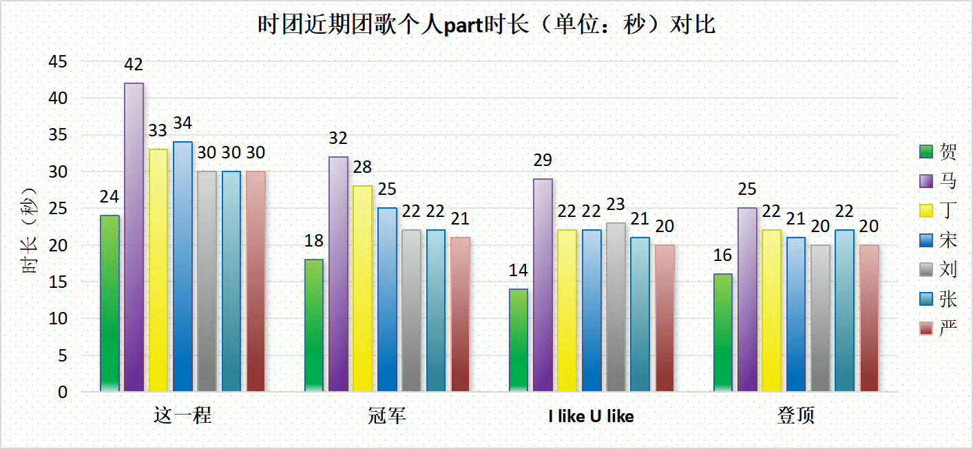 其实除了马嘉祺大主唱以外，其他人的part也差不多吧，只是贺峻霖每一首都是最少的