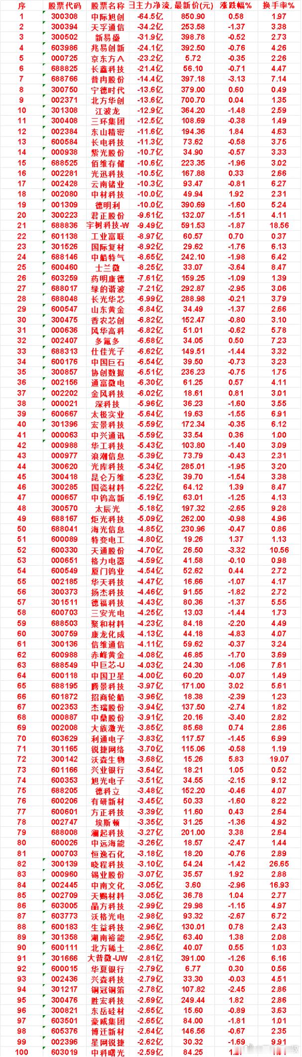 8月27日，前3天主力流出的名单君正股份：日主力净流出 9.61亿，最新价 13