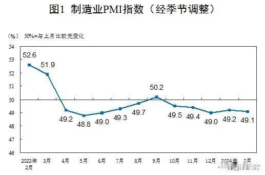 国家统计局发布2月份，制造业采购经理指数（PMI）为49.1%，比上月下降0.1