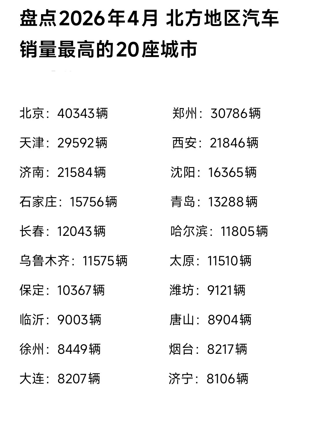 真没想到郑州汽车销量竟然比天津、青岛、西安还多，更巧合的是郑州的地铁里程也是北方