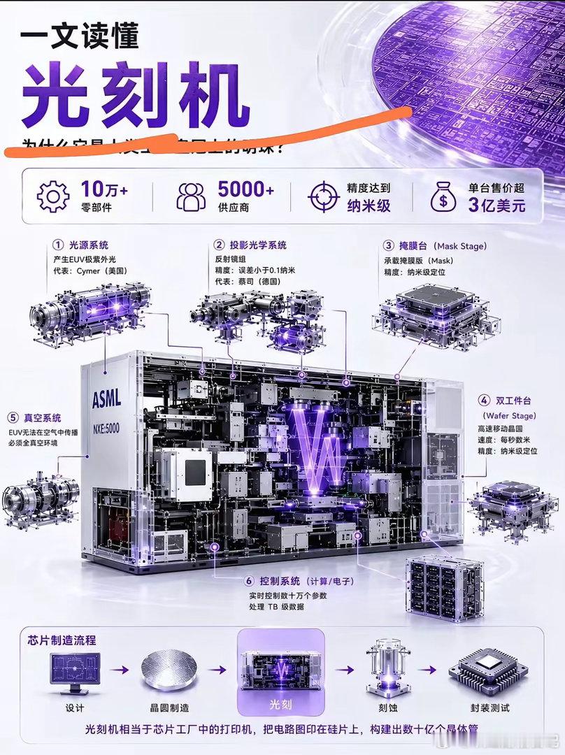 光刻机为什么这么难造 