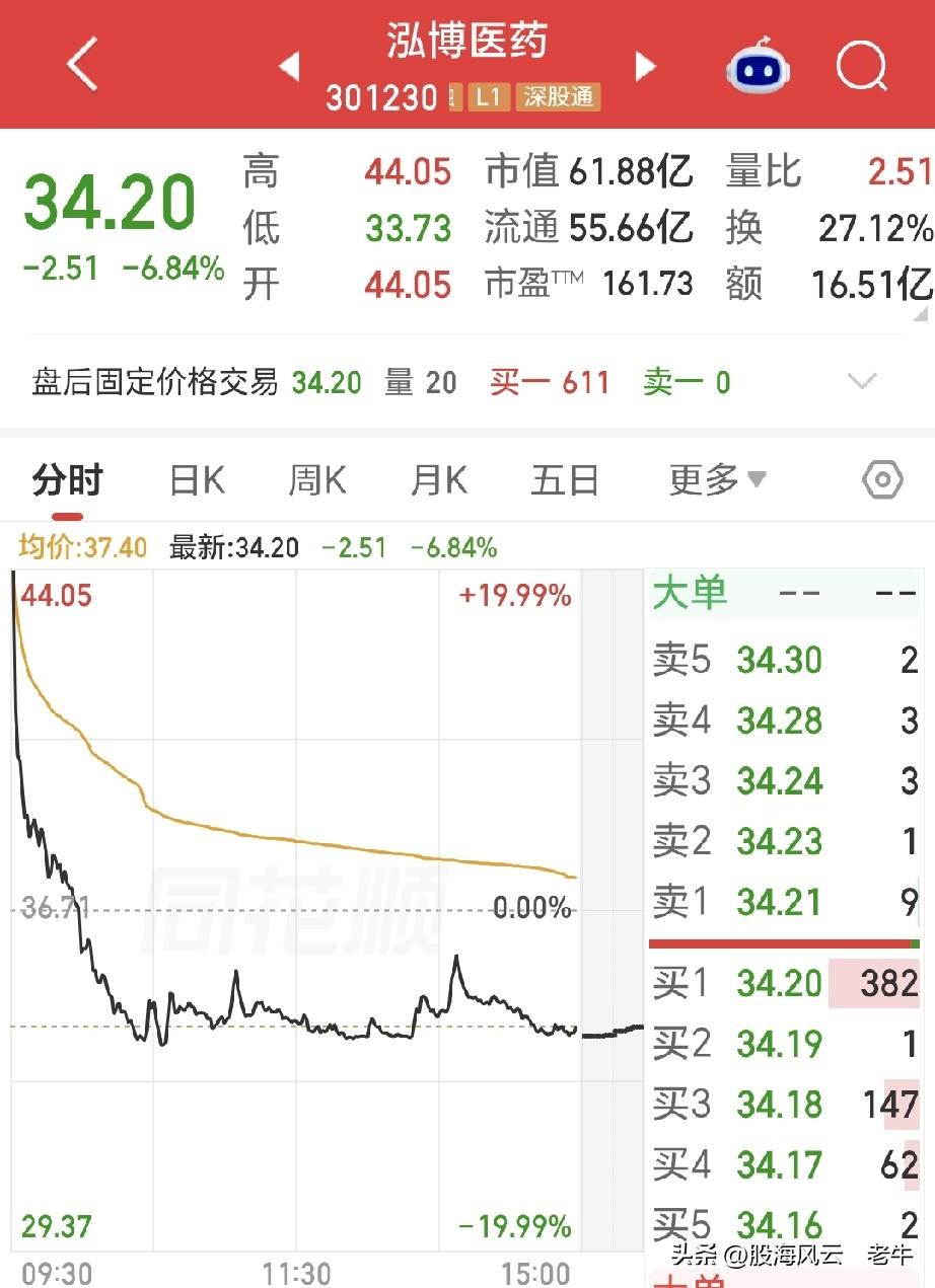 今日最惨股！20%涨停开盘，大跌6.8%收盘，开盘冲进去，收盘立亏22.36%，