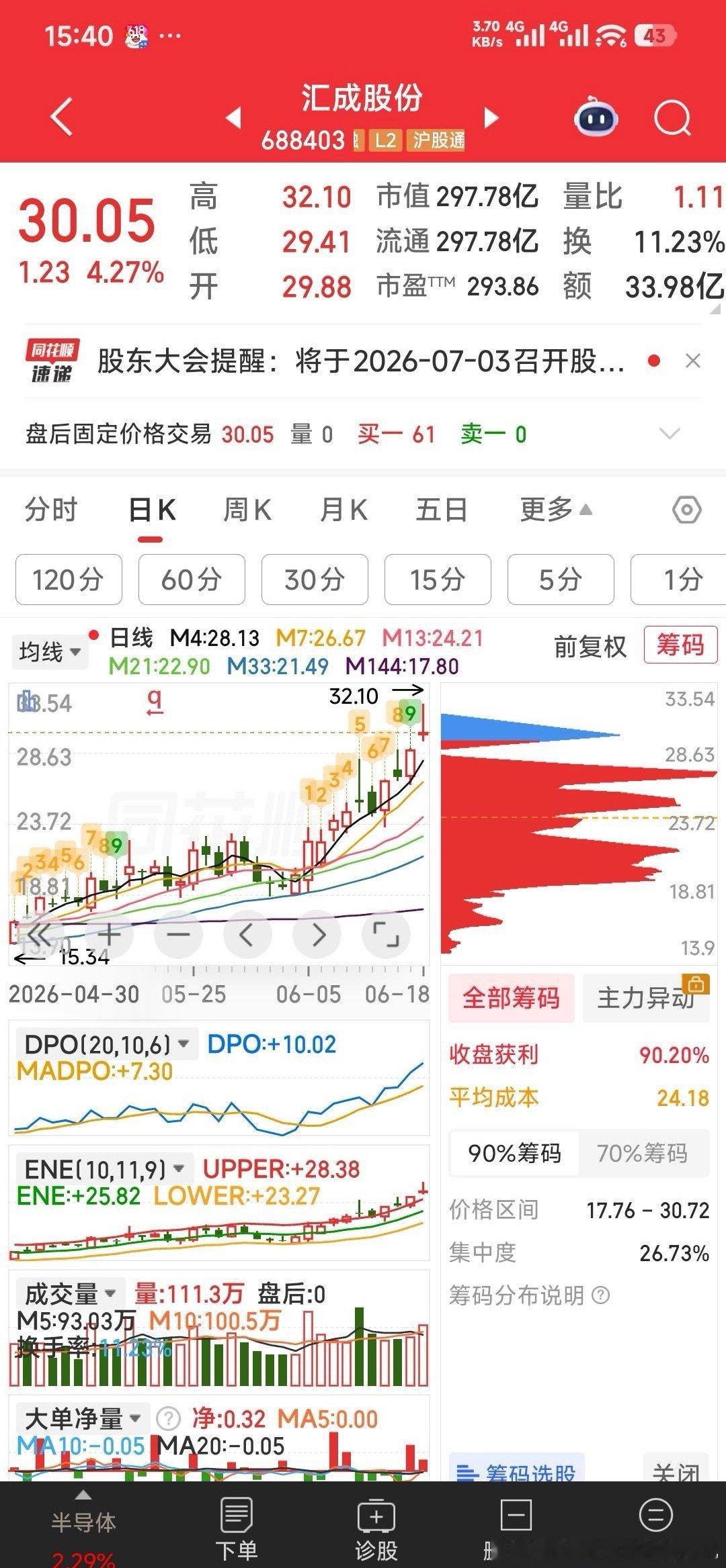 【趋势不错，安心过节】7牛：招商南油，黄河旋风，上峰材料，汇成股份，冰轮环境，京