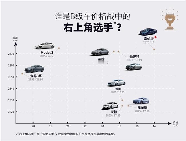 #第十一代 索纳塔再战中级车市场#
#第十一代索纳塔#
#13万的索纳塔 掌握B