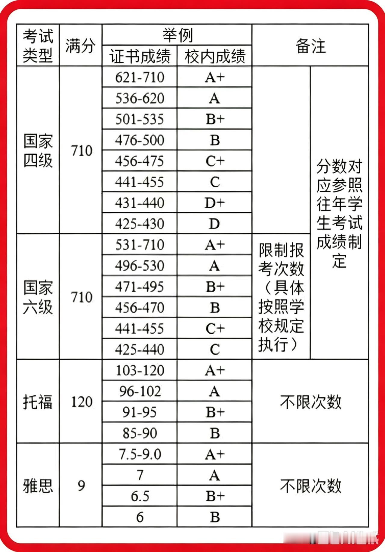 今天英语四六级出分！同样是过425分，不同分数差别巨大，保研考研的同学一定要看懂