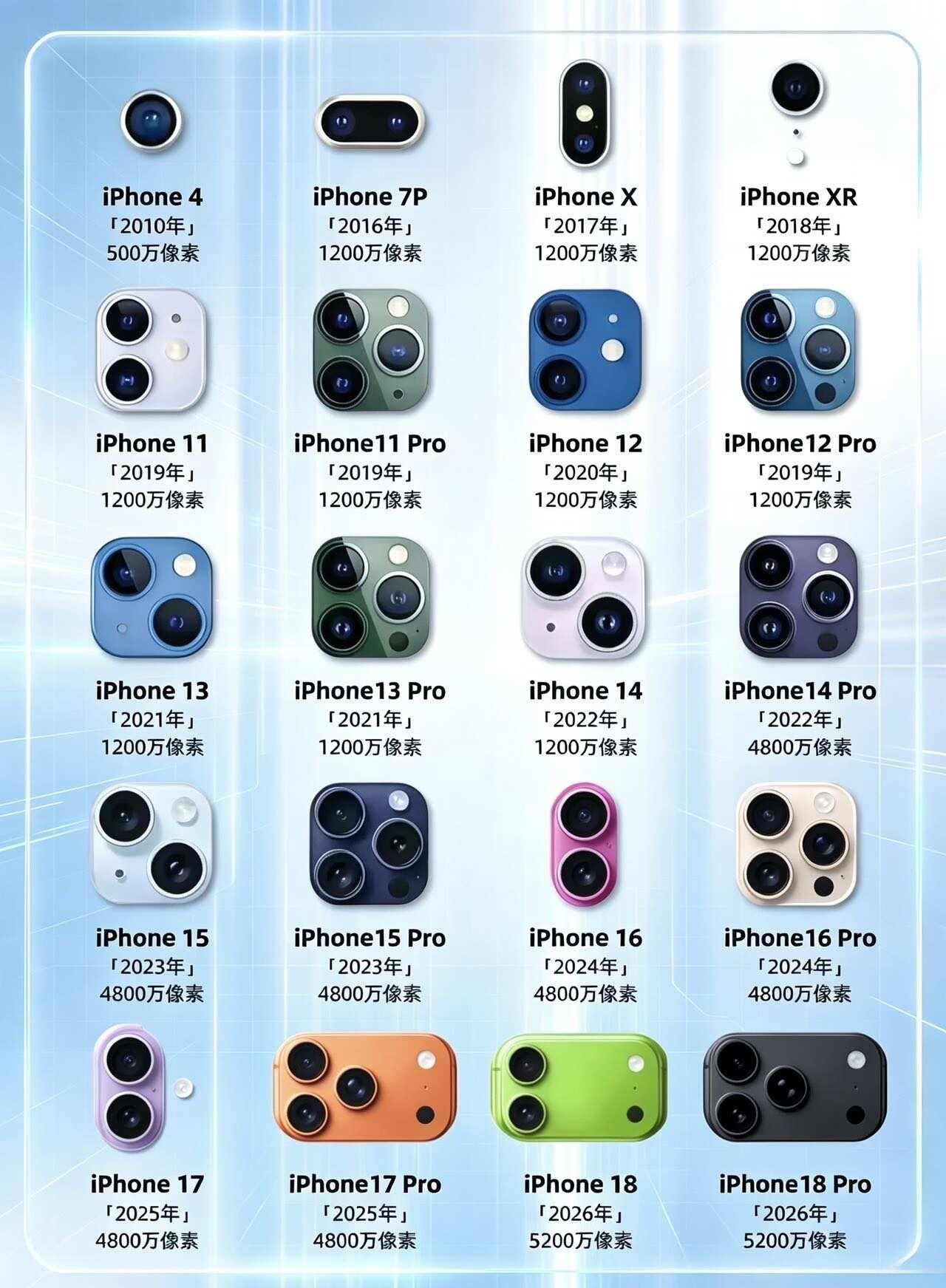 苹果后置镜头进化全过程｜果粉必存📸
整理了从iPhone4到iPhone18全