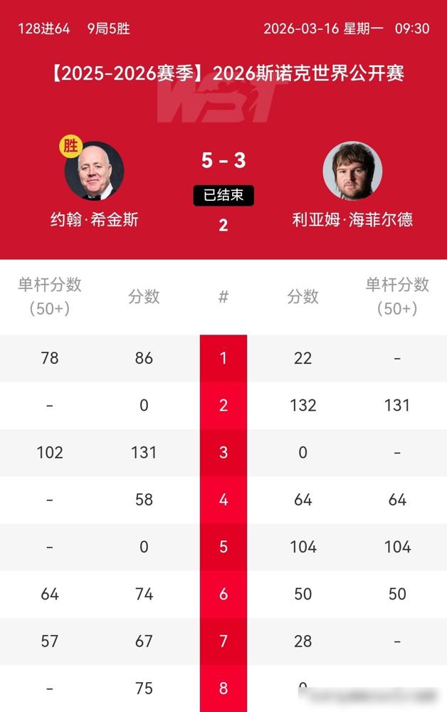 那个摔杆、骂裁判的奥沙利文，彻底消失了。
他没发脾气，反而两杆破百，5-1直接