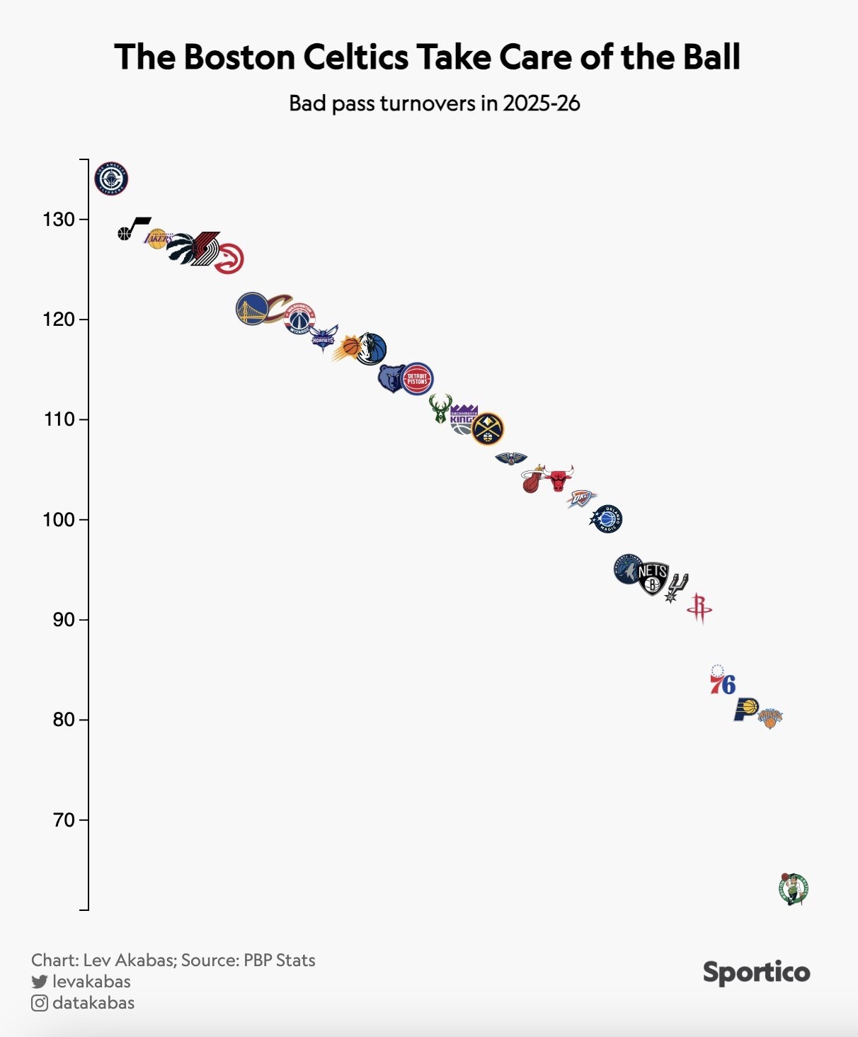 凯尔特人国度 不得不说，波士顿和纽约这赛季都是很会控制传球失误的球队，今天这么大