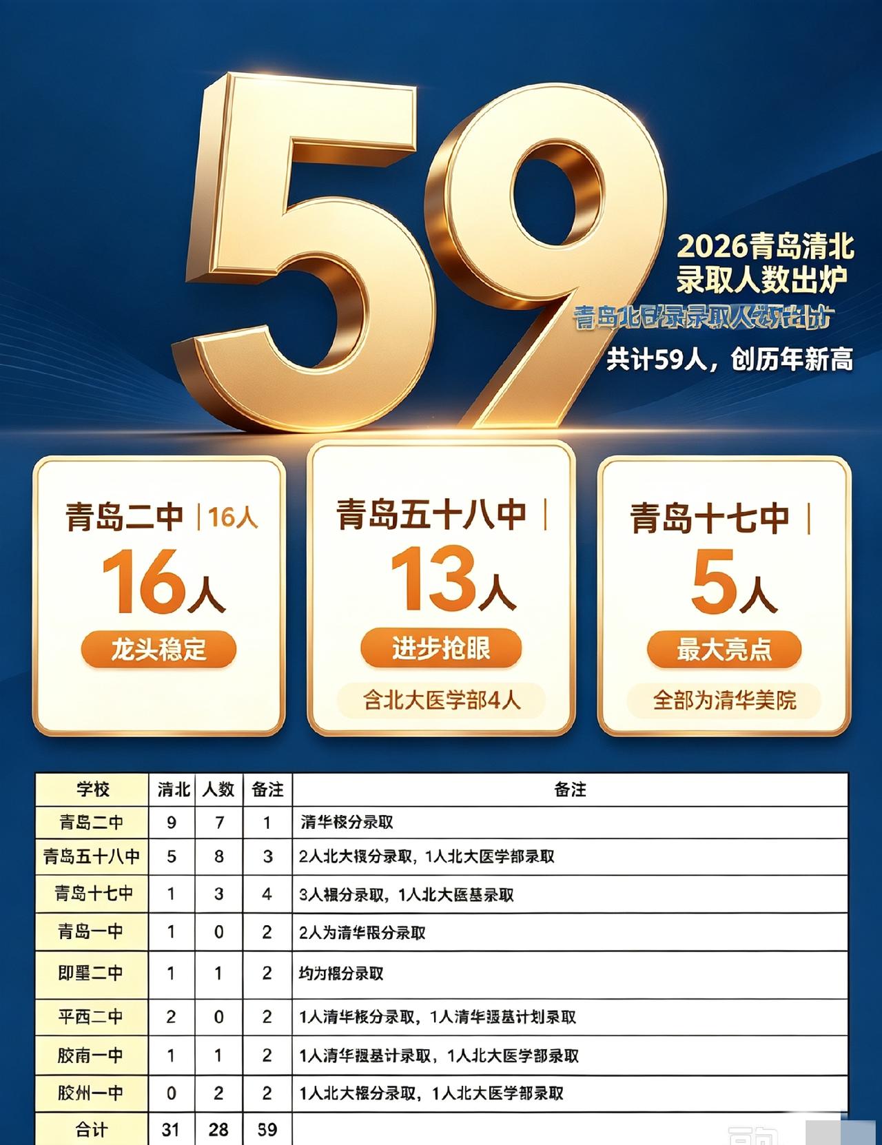 2026青岛清北录取名单出炉，全市共59人，创历年新高！说三个核心看点：
 
1