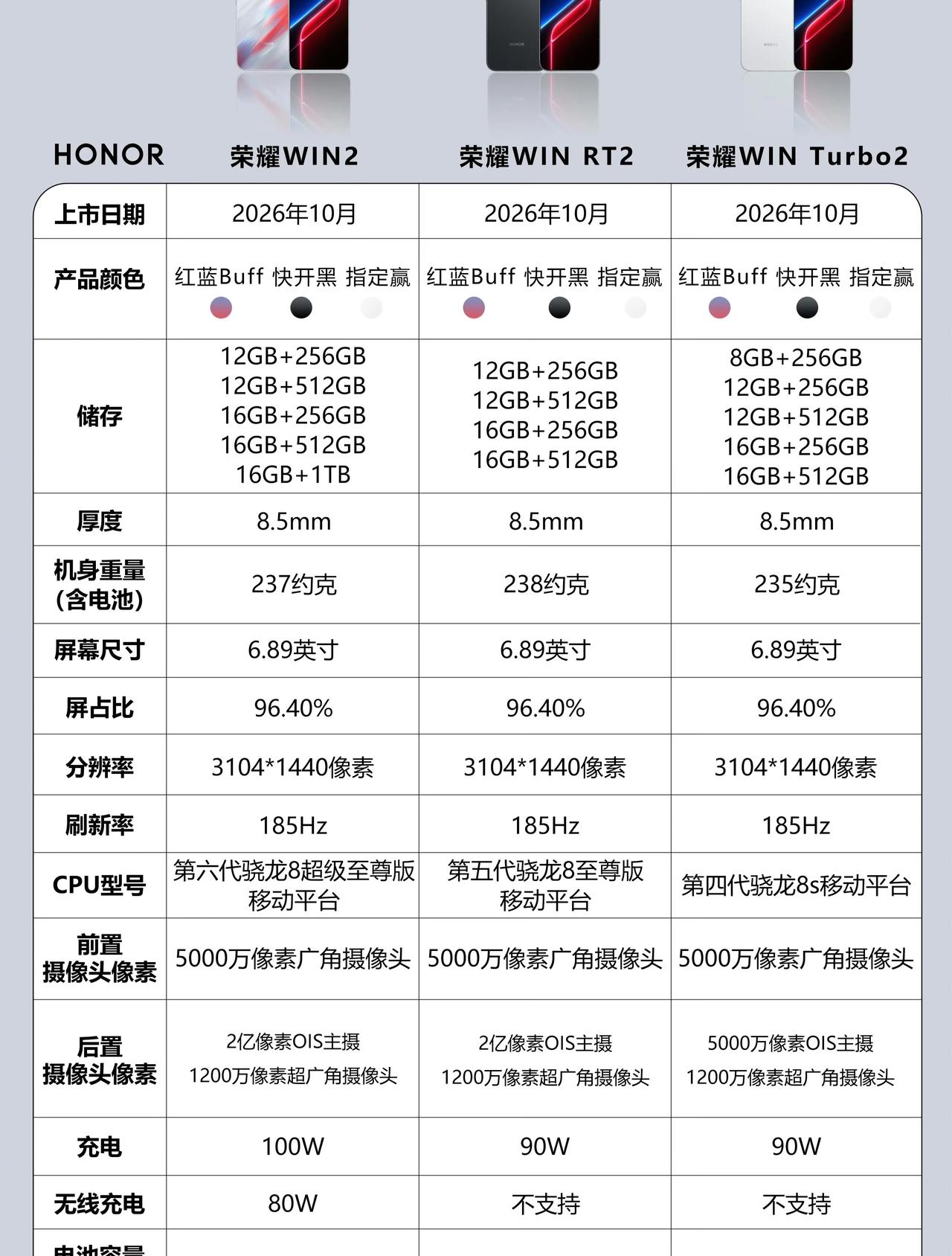 荣耀WIN2系列三款新机参数直接拉满
荣耀WIN2系列三款新机参数直接拉满，一张