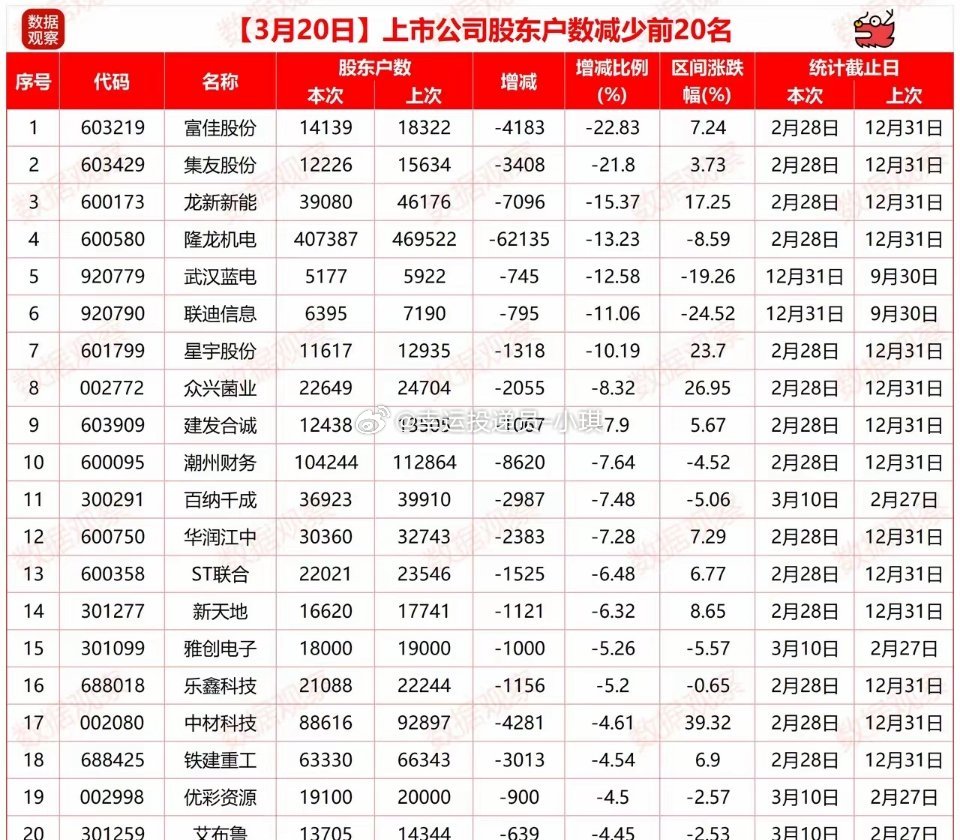 3月20日股东户数更新锐减Top20🚀🚀🚀🔥 最狠缩筹梯队：主力控盘信号