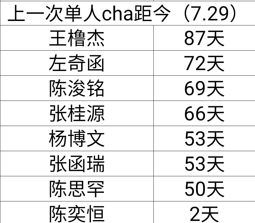 时代峰峻是要给王橹杰过百日宴吗？什么时候拍单人cha