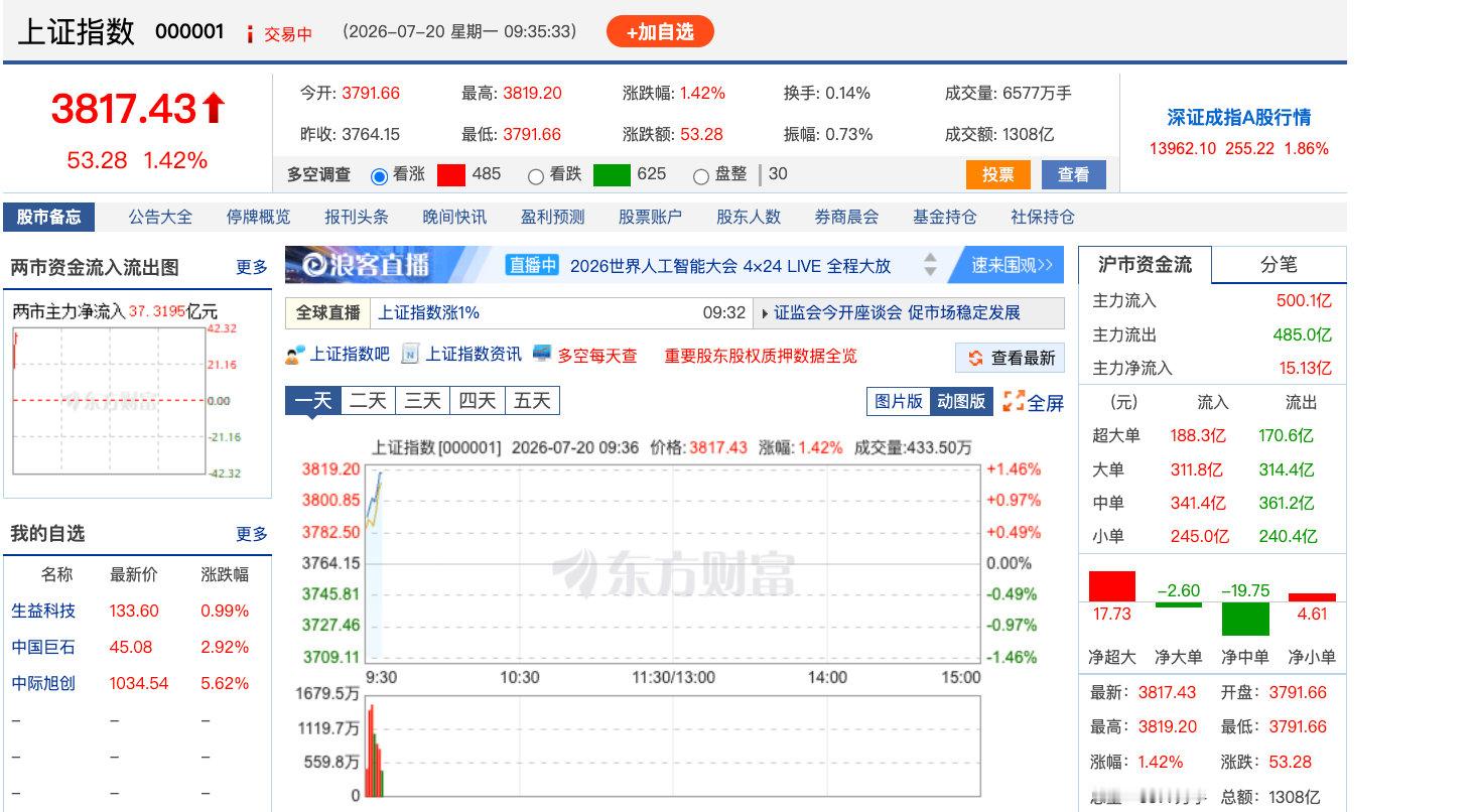 【A股重返3800点沪指再站3800点】7月20日，上证指数涨超1%，重回380