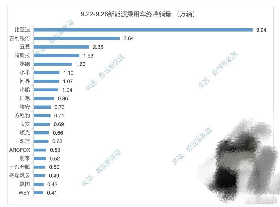 上周销量数据出炉[并不简单]新势力前五名：零跑（1.6万辆）、小米（1.1万辆）