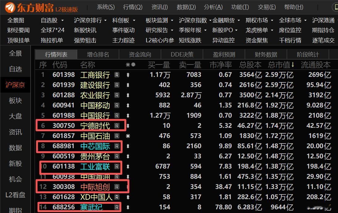 9000亿以上的公司，一共14家，其中 科技股5家 ！未来三年，我希望万亿市值的
