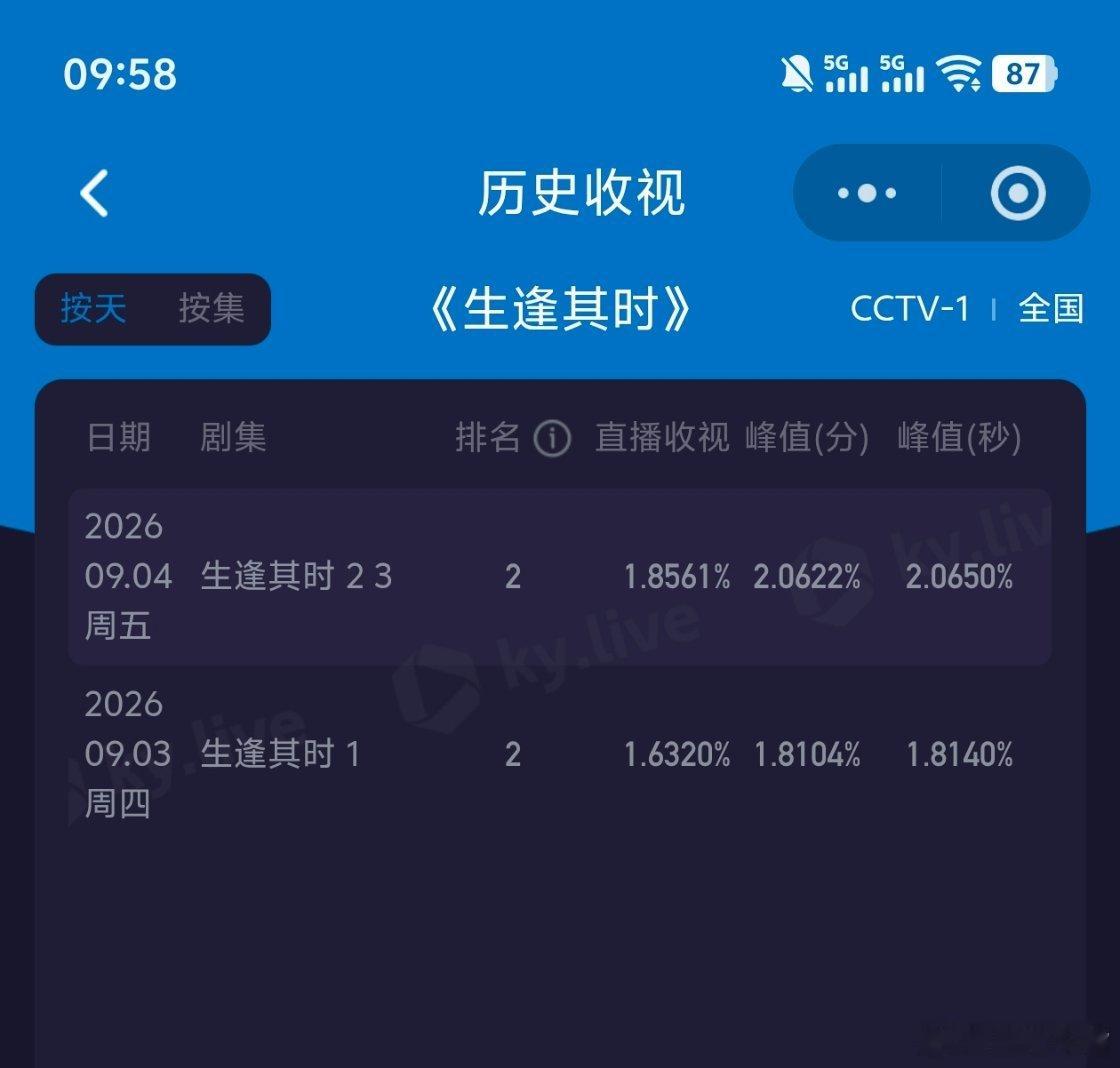 这些居然都是关晓彤《生逢其时》开播第二天酷云峰值2.0650，平均1.8561！