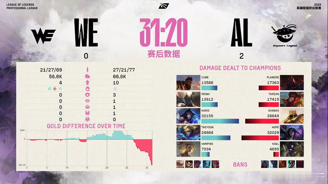 AL对战WE AL运营决策好，WE也配合[允悲]感觉WE要殊死一搏了，看看能不能