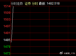 券商开盘继续发力，这两天的行情适合看戏。 