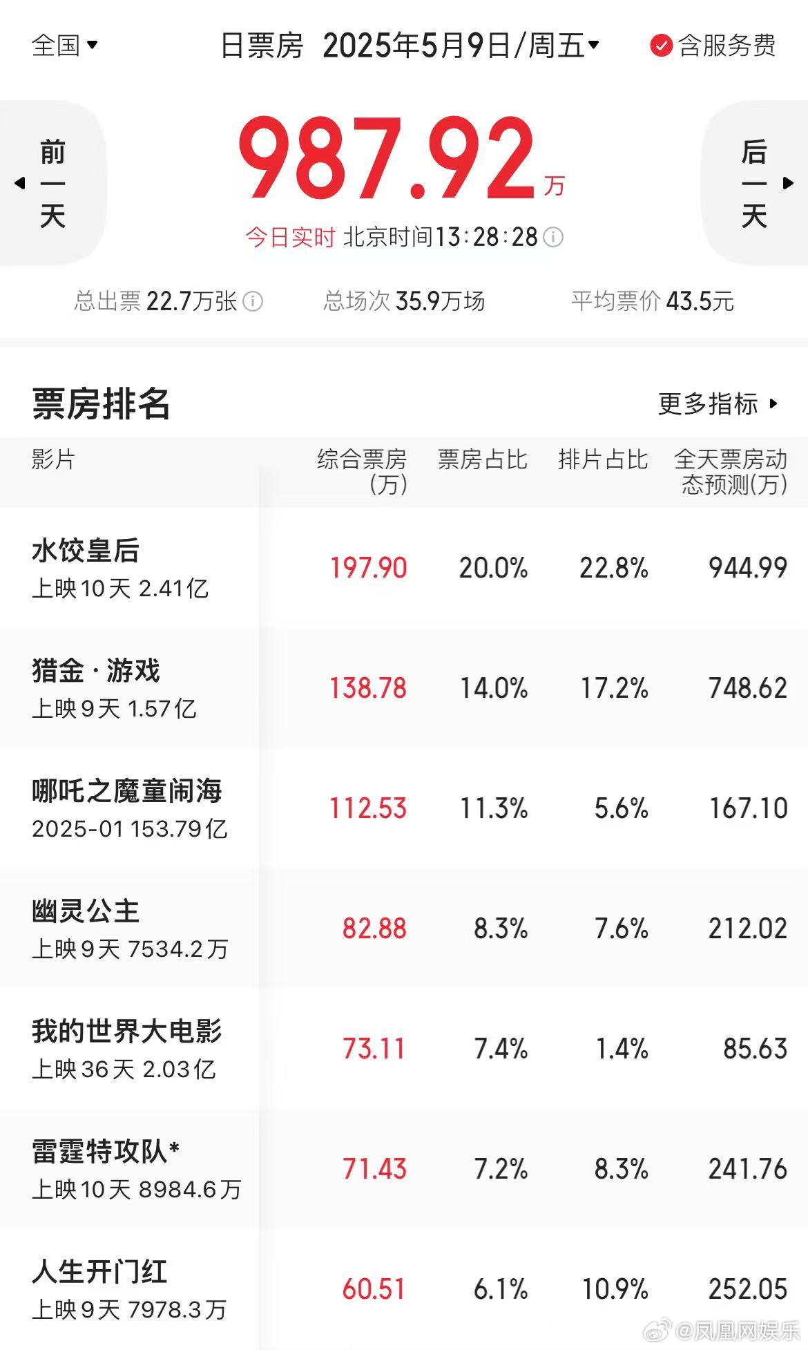 水饺皇后口碑下滑明显本周动画新片竞争力不足  五一档新片持续热映中，但票房增长幅