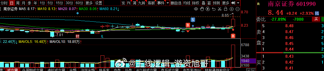 终于是收盘了，今天操作结束了，短线上满上了，指数这块站上3000点，A股再一次的