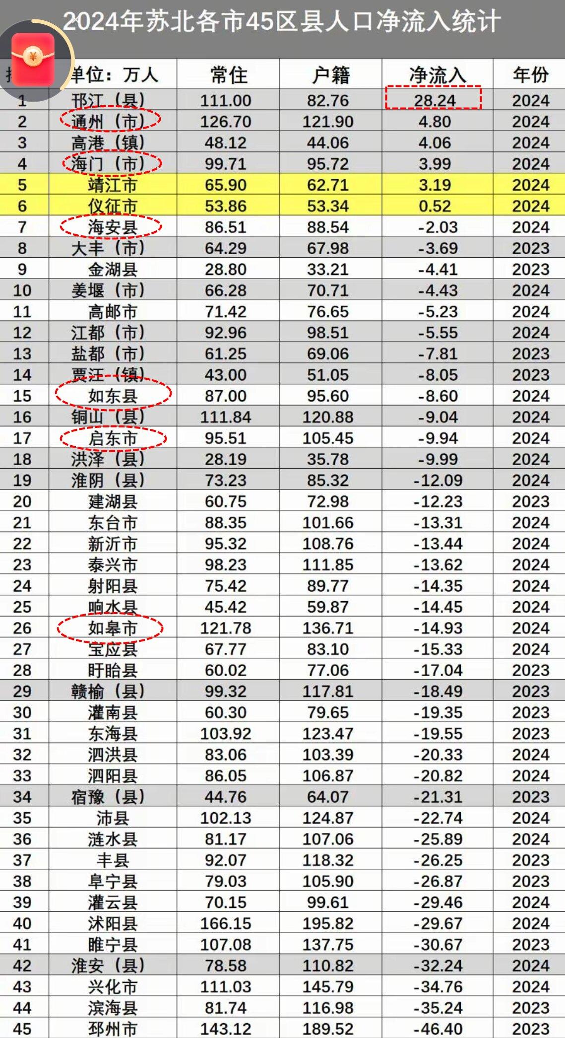 苏北各县，人口几乎都是净流出！邗江成为唯一的标杆，南通最严重的是如皋！

苏北4
