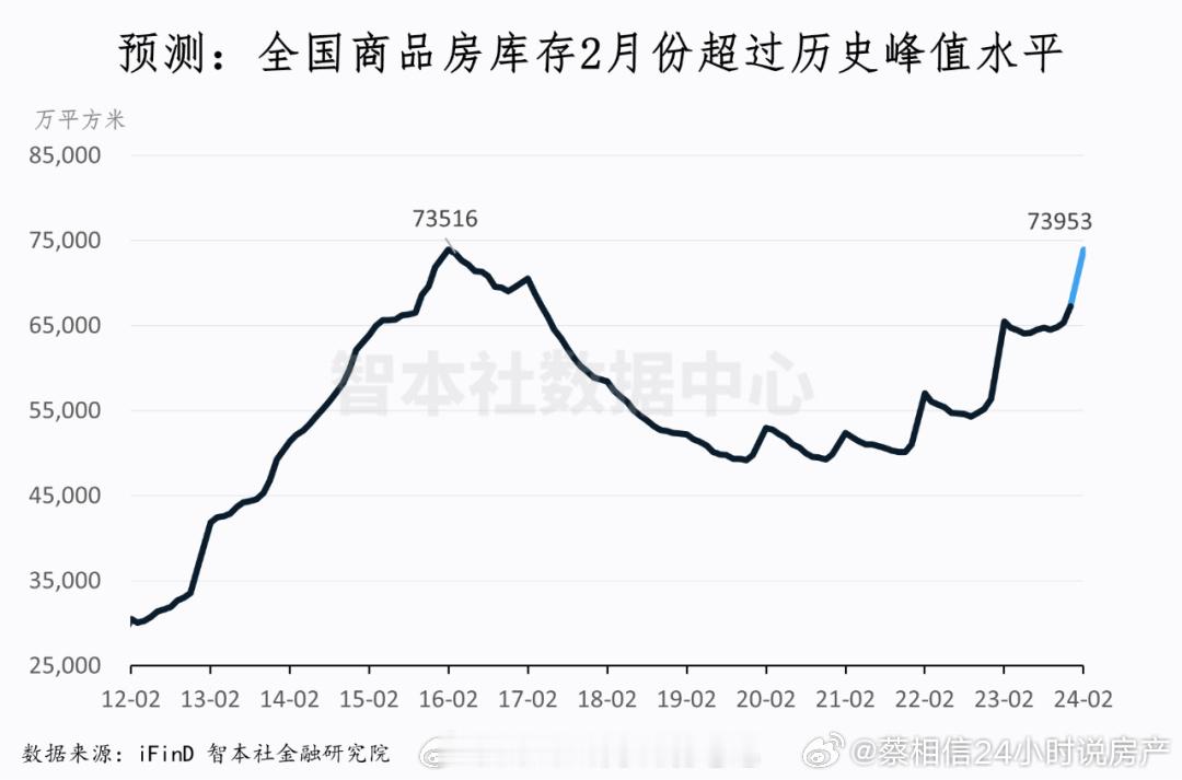 某机构预测，二月份新房库存量超过2016年的峰值。真的是这样的话，那压力就很大了