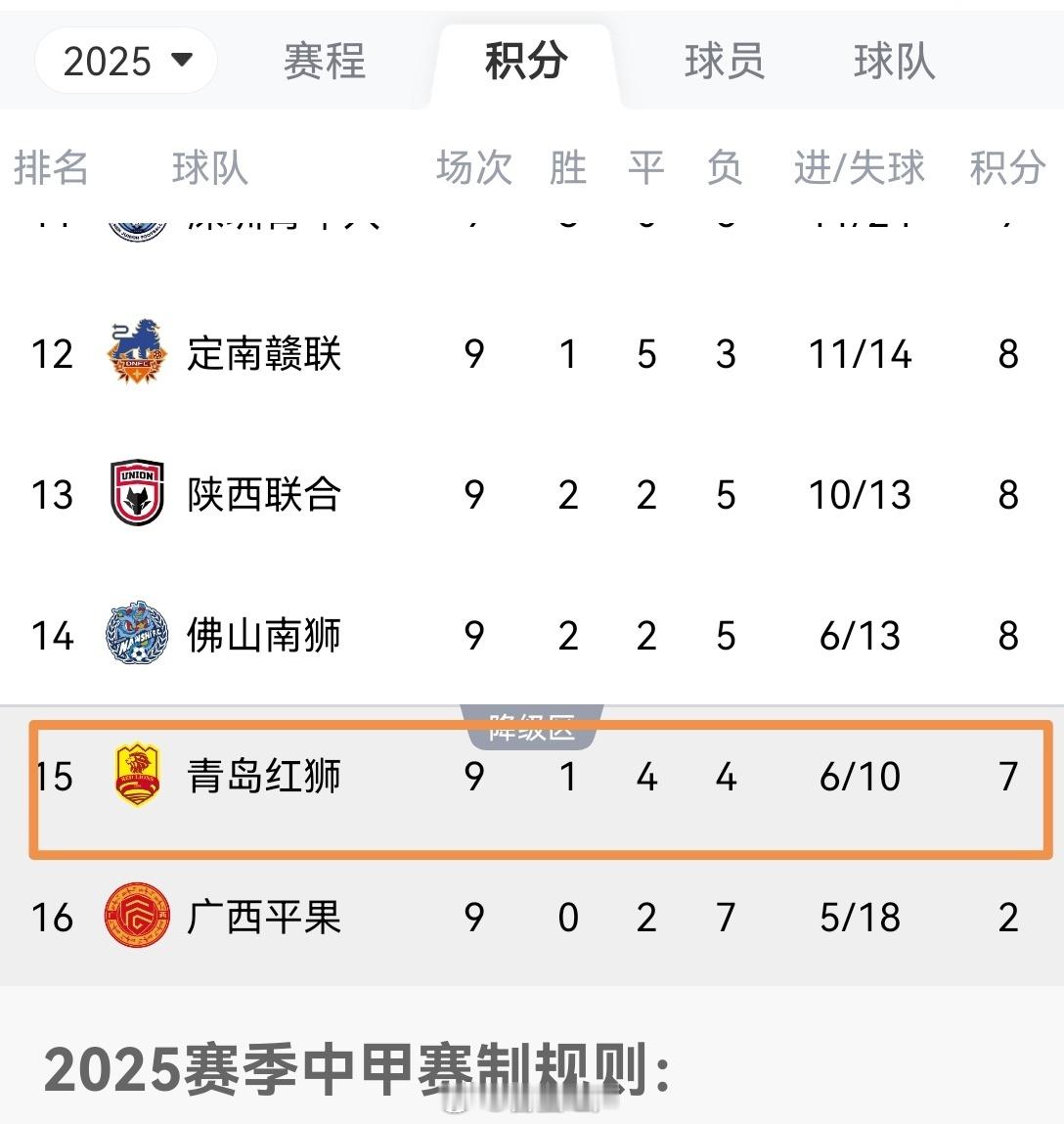 【足协杯】泰山队今晚客场挑战的对手青岛红狮队，目前在中甲联赛积7分（9轮结束取得