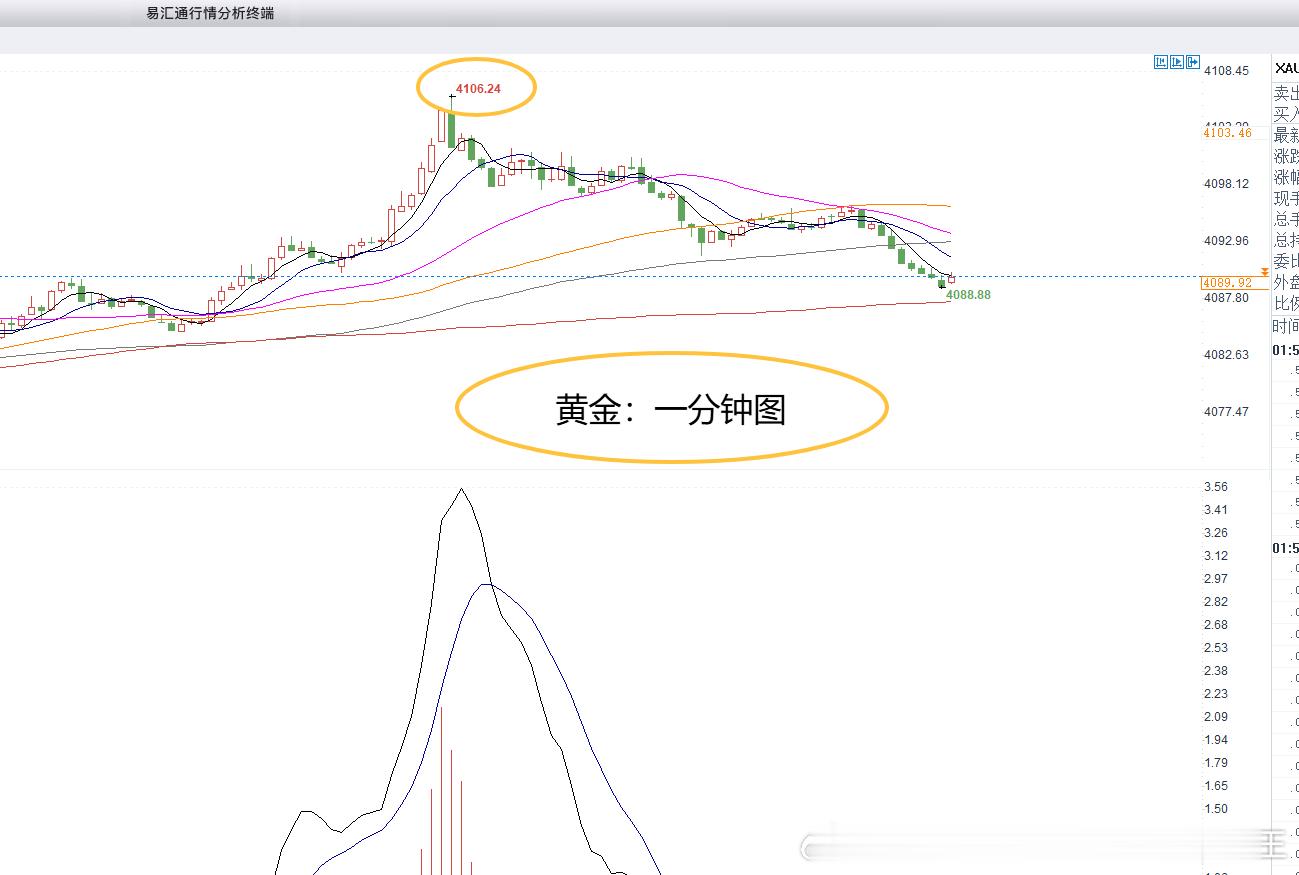 提前布局黄金4089位置空，在4101位置系统止损120个点！如果修改止损，高位