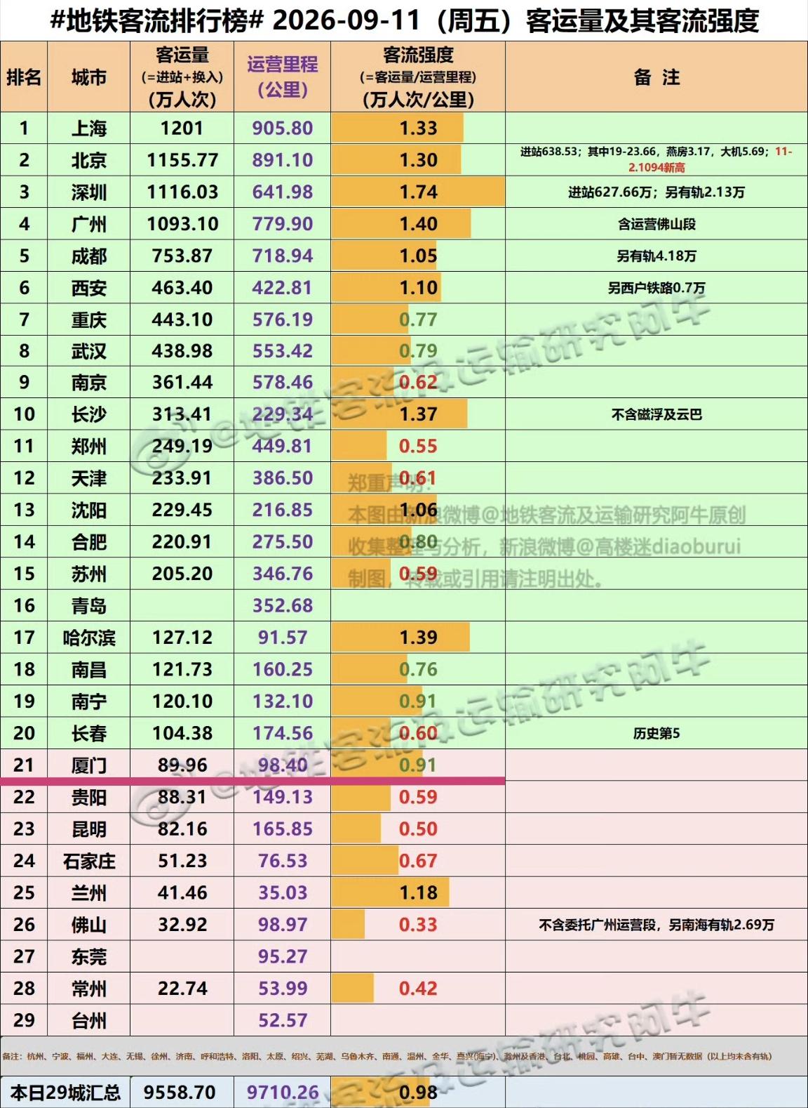 【9月11日（周五），厦门地铁客流完成89.96万人次，排位是全国21位】

我
