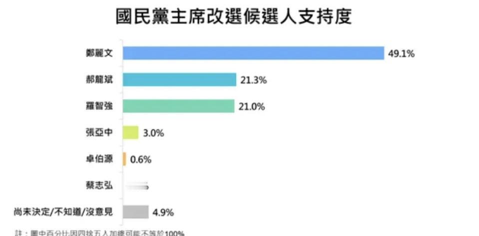 郑丽文直接碾压了！最新民调里她拿了49.1%的支持率，

郝龙斌和罗智强加起来才