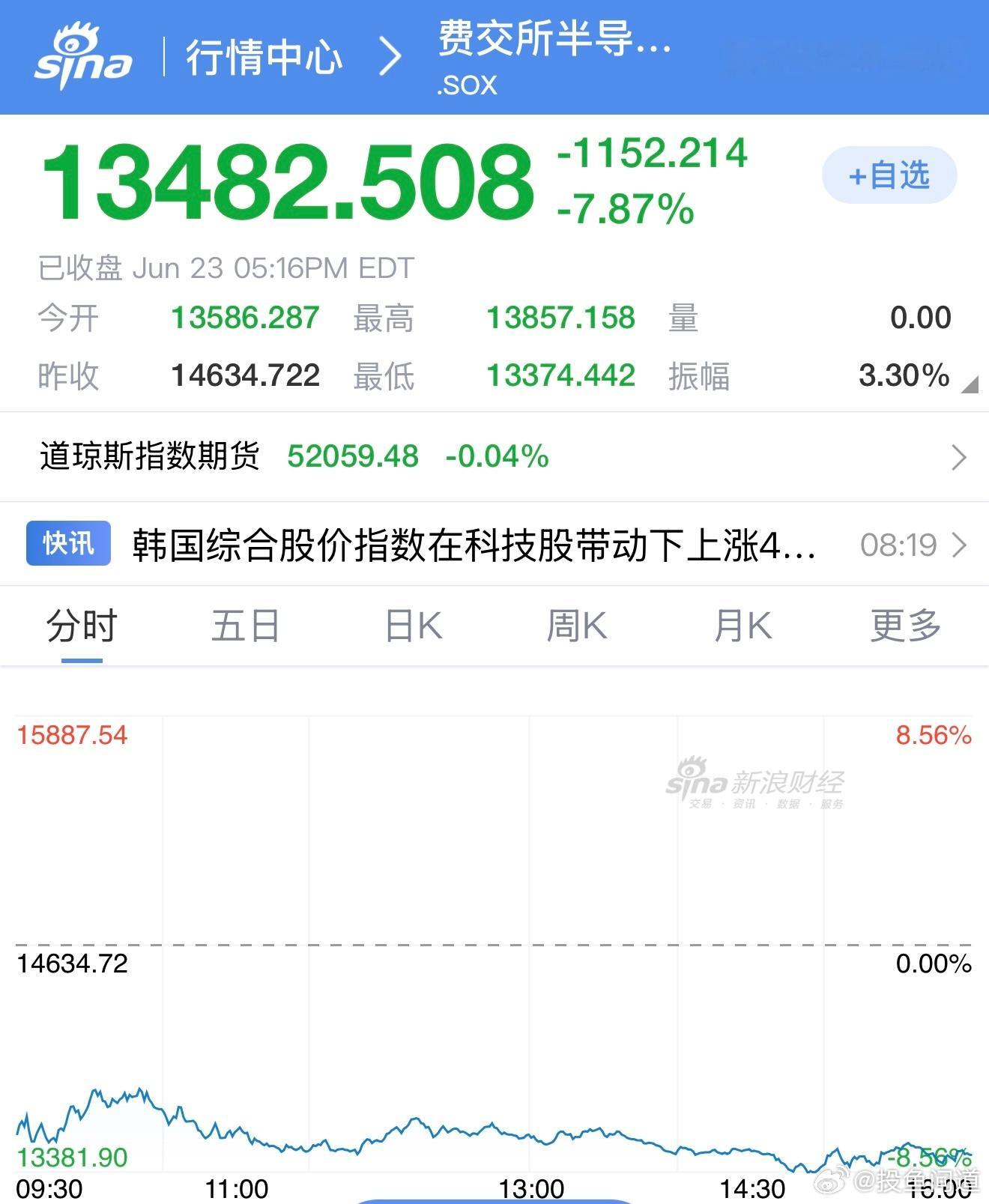 费城半导体指数 