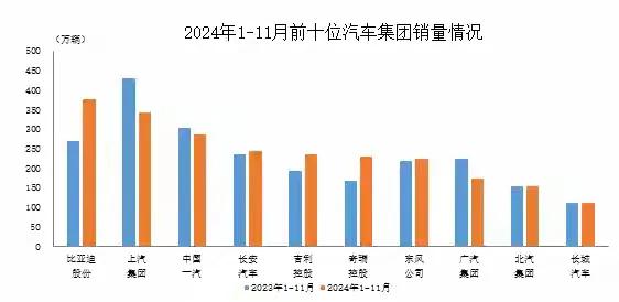 中国十大汽车集团

透过2024年与2023年中国当前十大汽车集团销售的涨跌起伏