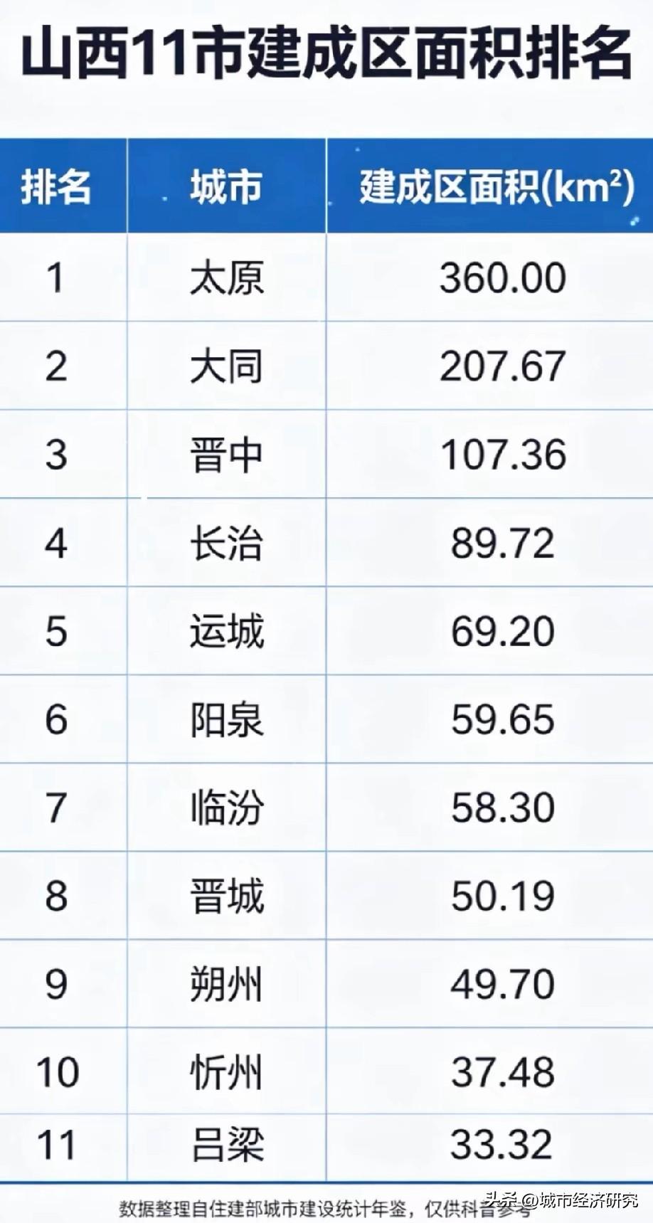 山西各城市建成区排名情况，图片里属于山西各城市建成区面积排名，从图片数据可以看出