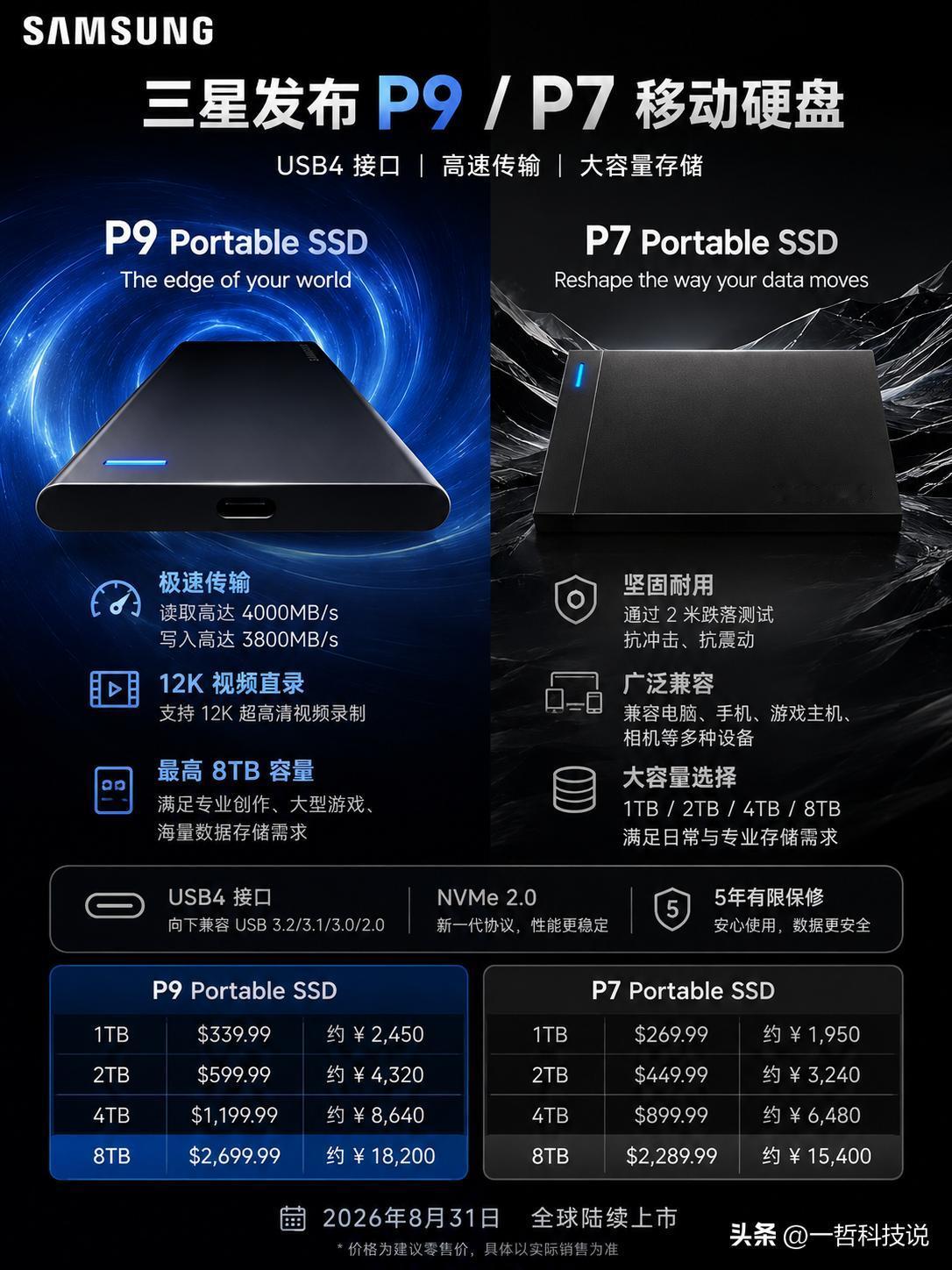 4000MB/s，8TB容量，三星这次把移动固态硬盘直接卷到了一个新高度。

就