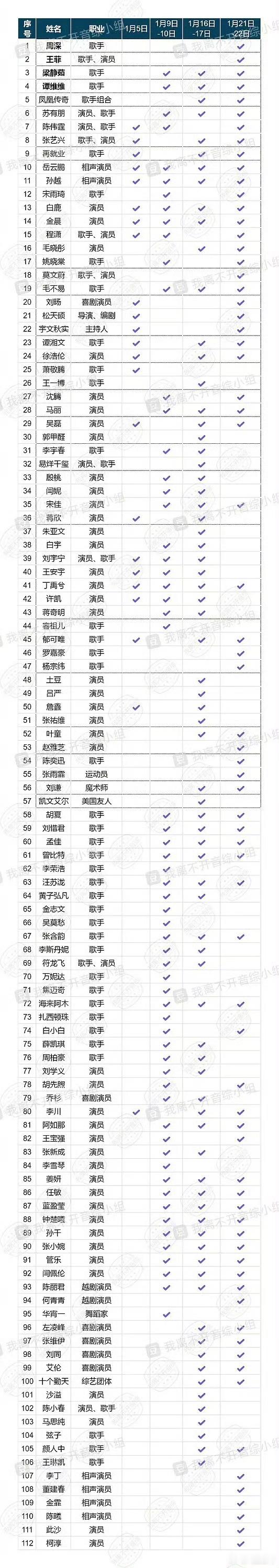 蛇年春晚联排艺人汇总  曝沈腾马丽孙千春晚合作小品 目前已知的参加蛇年春晚联排艺