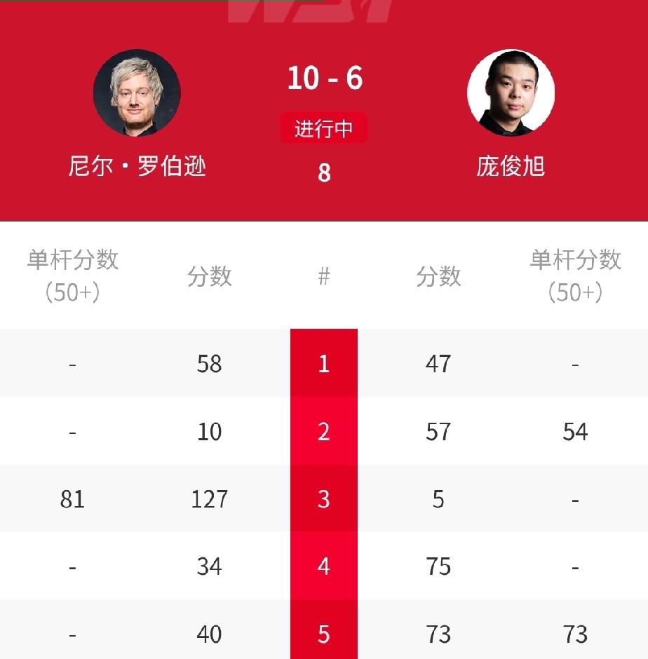 10-6，9-5赢4个赛点，中国最佳新秀庞俊旭不敌罗伯逊！北京时间4月24日凌晨