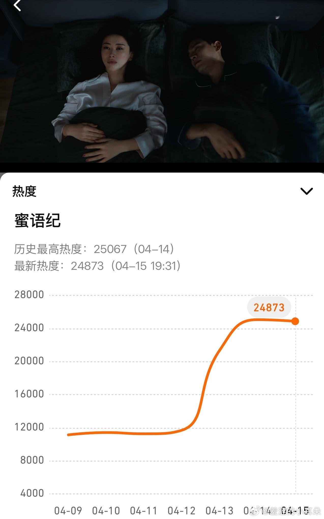 这是真绷不住了，黄金时段，站内热度涨的最快的一个时间。热巴的白日提灯今晚超点大结