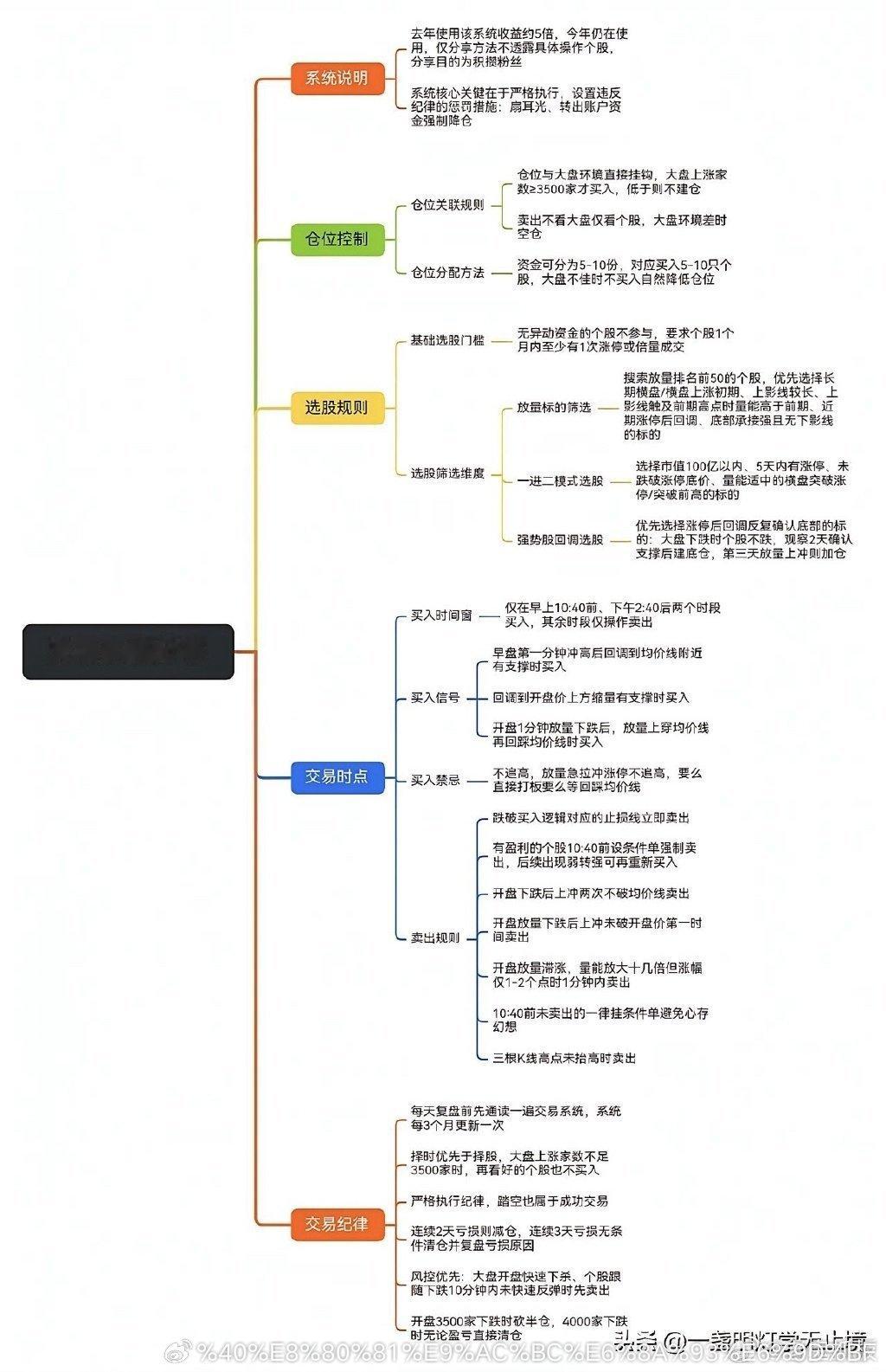 无私分享一套高效交易法则1. 当市场上涨个股数量不足3500家时，严禁任何买入操