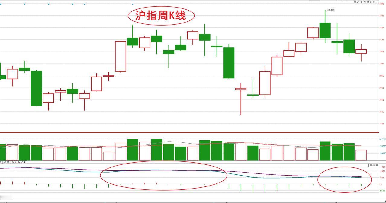沪指短线在4030点位置有企稳迹象
未来几日也会在该点位附近震荡试探支撑力度
大