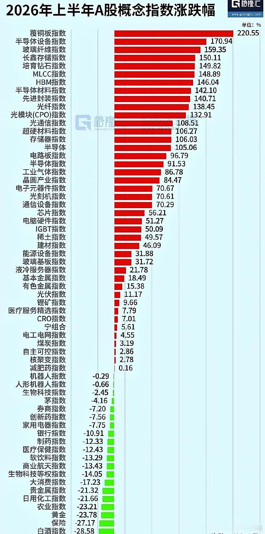 结构性“科技牛、传统熊”科创50（+64.25%）、创业板成长（+35.58%）