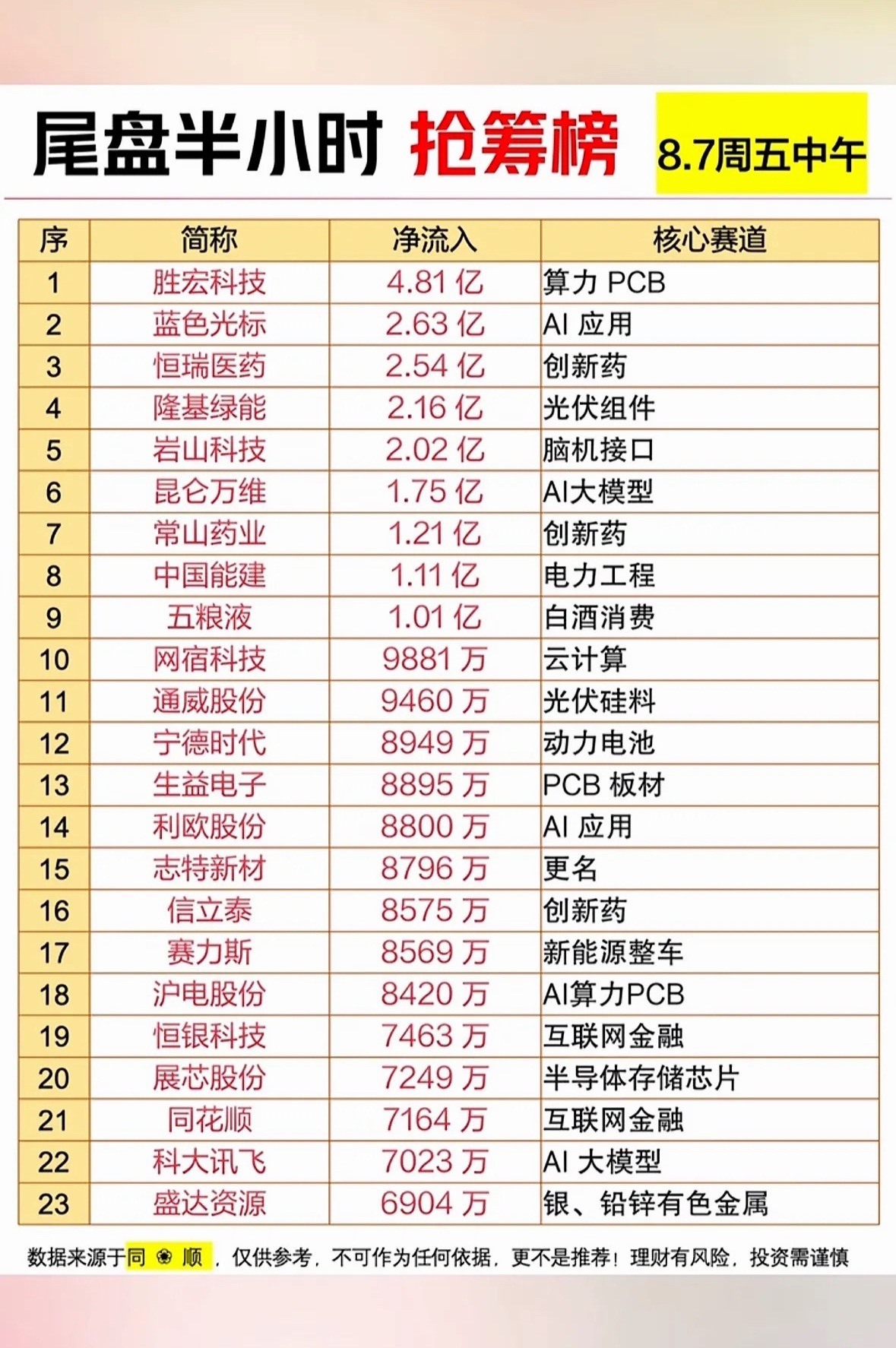 8月7日上午股市抢筹榜，胜宏科技领跑。8月7日的股市早盘可太刺激了！9点30分开