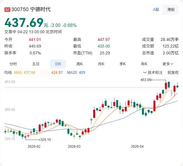 宁德时代正面回应"车企给电池厂打工"论：只管经营好自己的企业，坚守价值输出！ 4