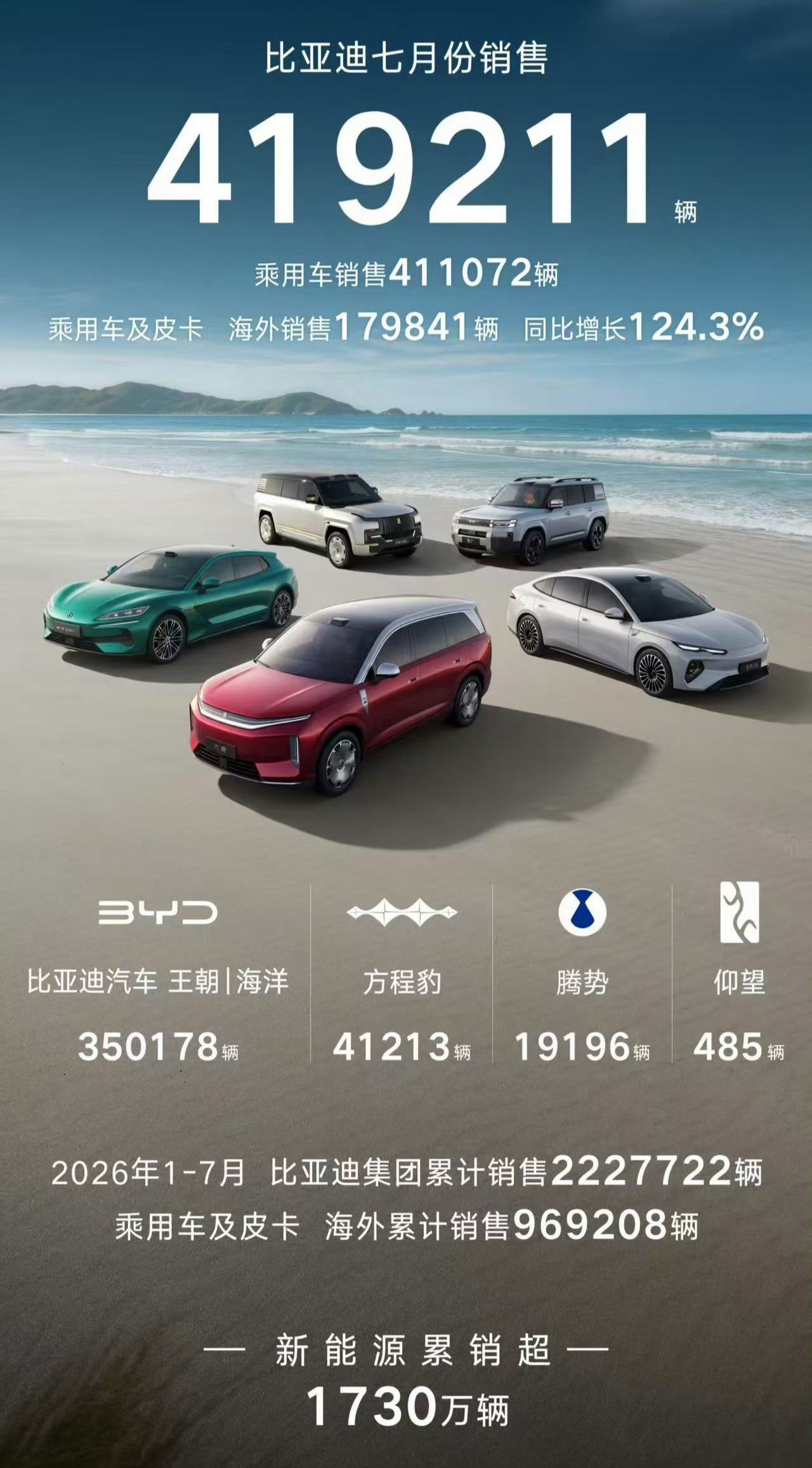 比亚迪7月销量近42万辆，同比正增长。V型反转到来，比亚迪又要开始起飞了。 