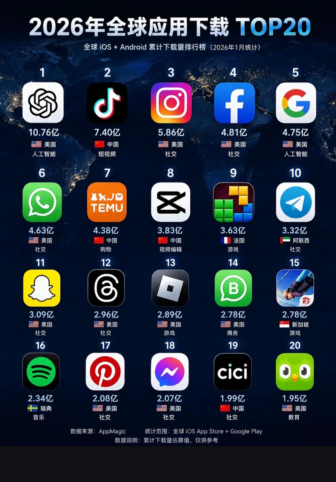 2026年全球应用下载top20