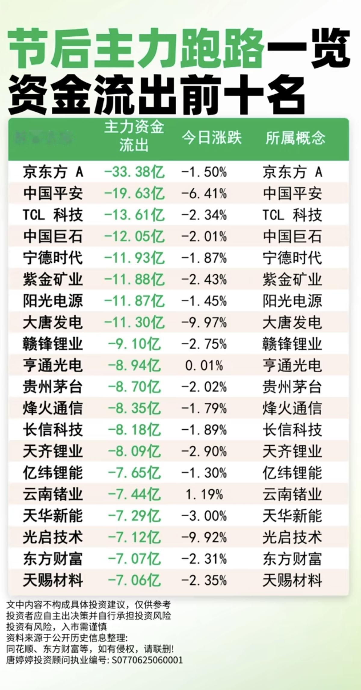 主力大资金跑路：巨量资金流出TOP10!

1.面板、显示技术
2.保险、大金融