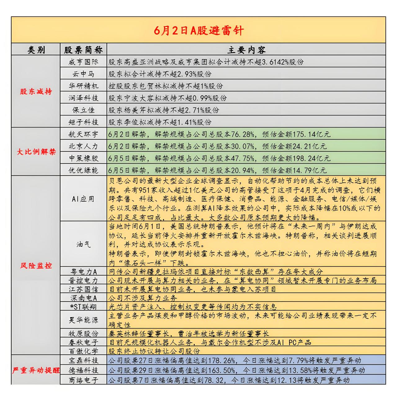 2026.6.2 A股拟减持，解禁，异动，风险警示